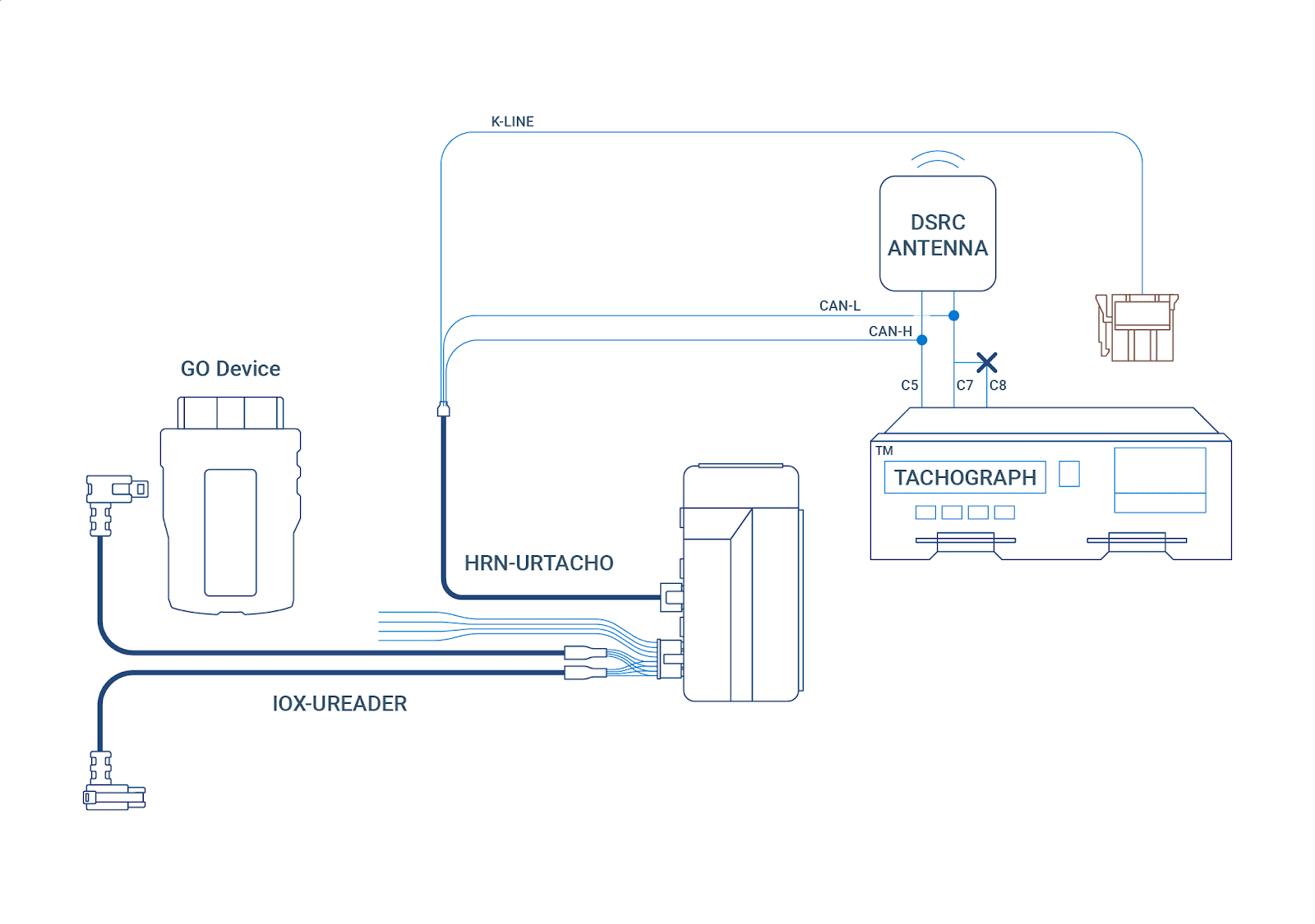 Diagram of communication between GO device, tachograph, and IOX-READER