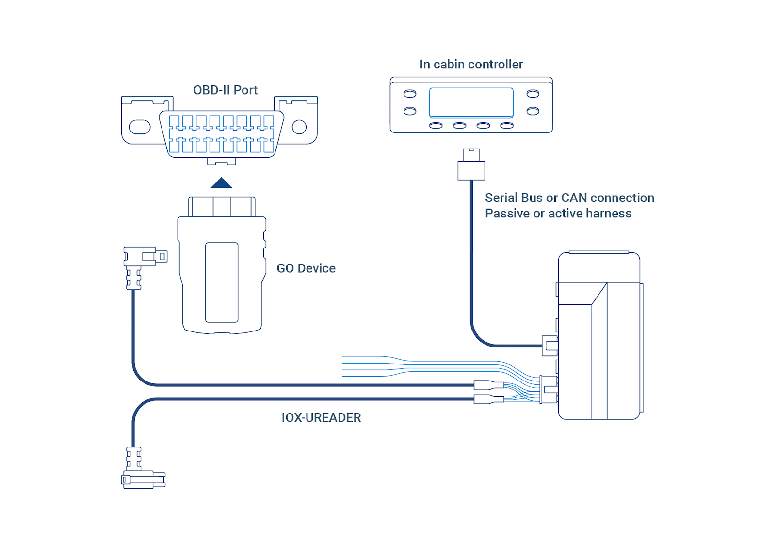 Diagram of IOX-UREADER installation using OBD II port (no IP box)