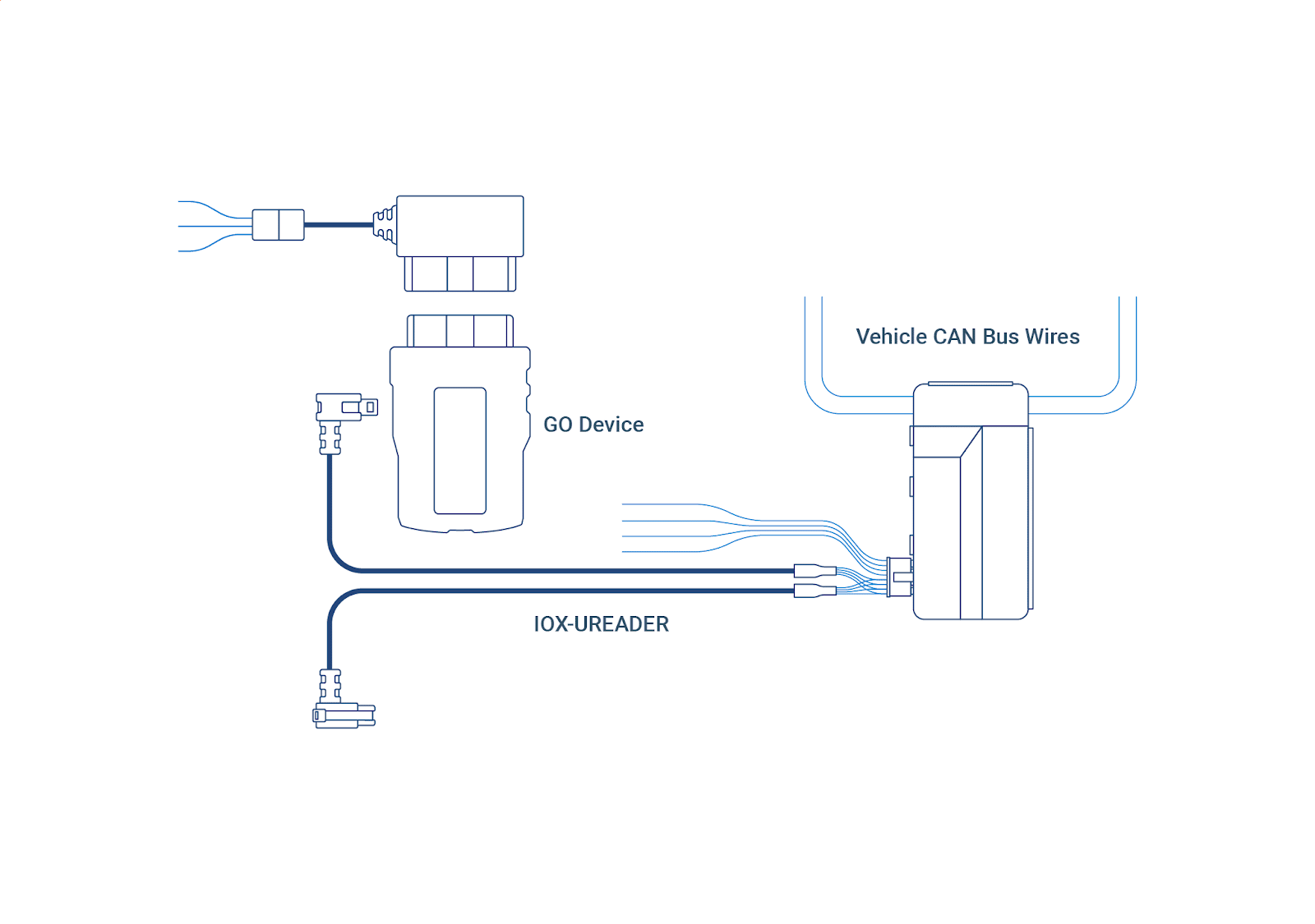 Diagram of connection between GO device, CAN Bus, and IOX-UREADER