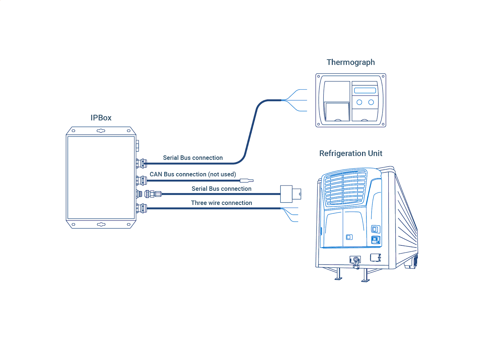 Diagram of connection between IP box, thermograph, and refrigeration unit with RS232 protocol