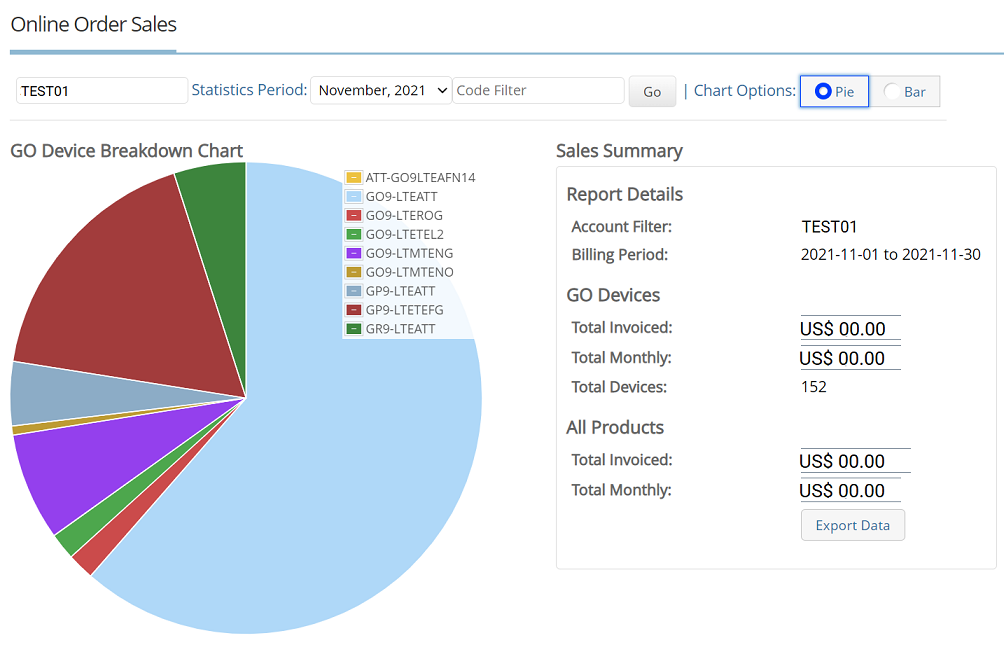 An overview of Online Order Sales page with pie chart.