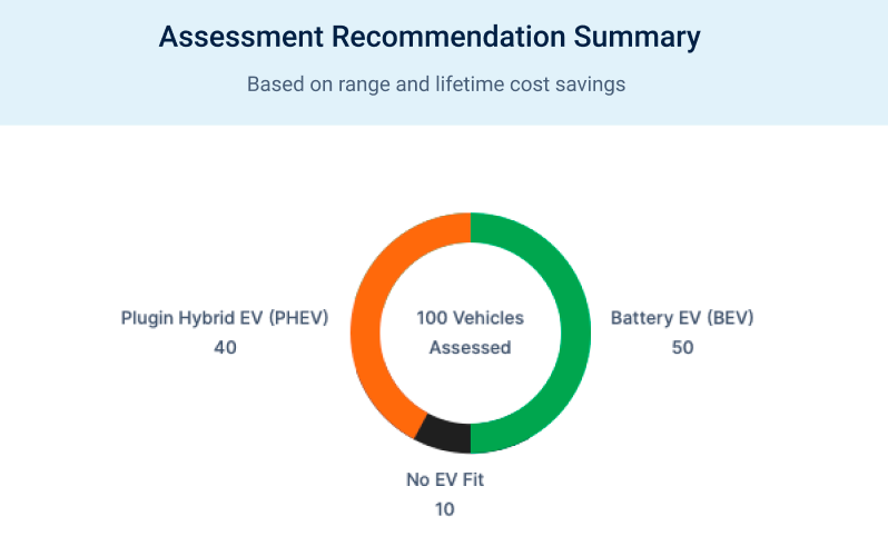 EVSA - Electric Vehicle Suitability Assessment Tool - BlueArrow