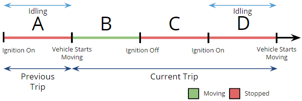 Timeline of an example trip, broken down into a previous and current trip, displaying idling time, ignition on and off indicators, time stopped, and vehicle movement.
