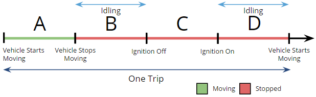 Timeline of an example trip, displaying idling time, ignition on and off indicators, vehicle movement, and time stopped.