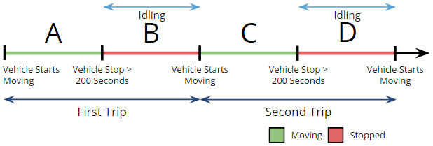 Timeline of an example trip, broken down into a first and second trip, displaying idling time, ignition on and off indicators, time stopped, and vehicle movement.