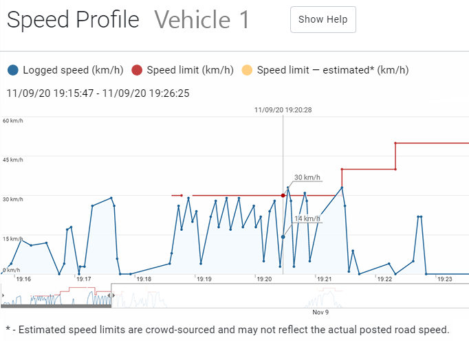 Example Speed Profile, displayed as a line graph.